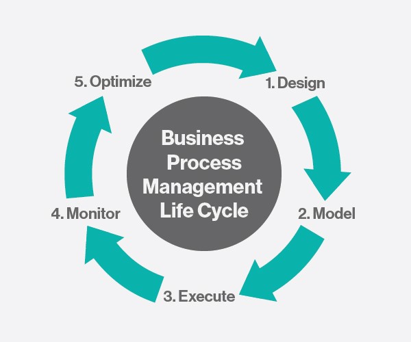 Main Nuances Of The Online Business Process Management