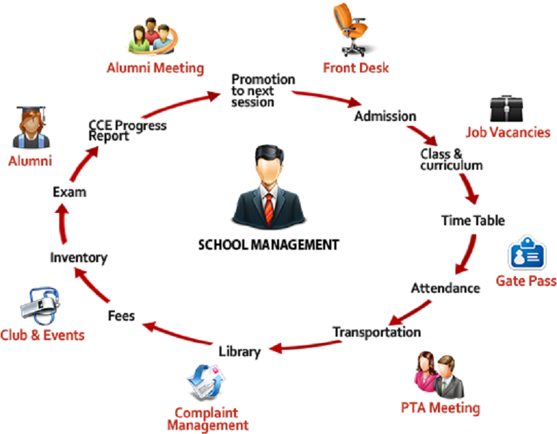 Use School Management Software App To Experience Better School Management